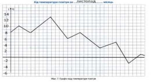 Картинки по запросу "графік температури повітря"